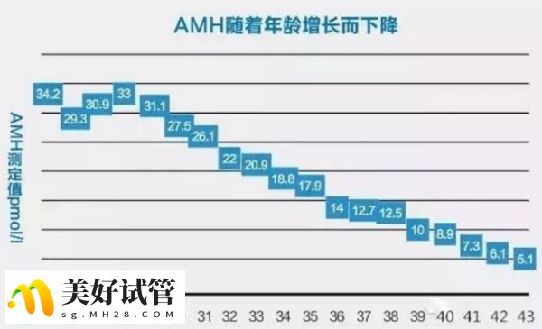 amh值随着年龄增加而变化